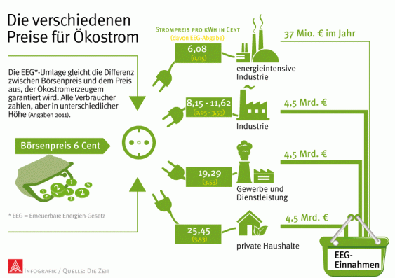 Infografik "Preise für Ökostrom"
