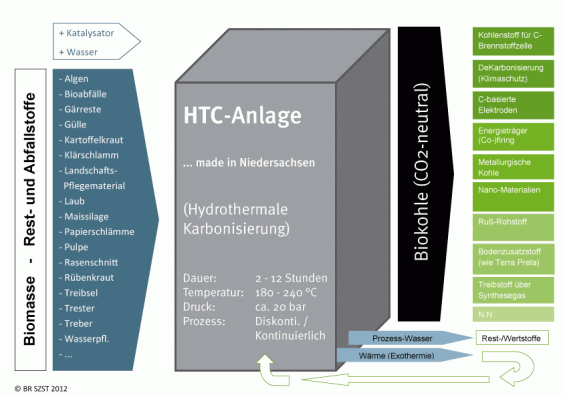 Schaubild der HTC-Anlage (BR SZST, 2012)