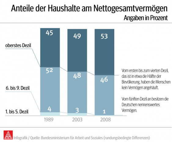 Infografik: Anteil der Haushalte am Nettogesamtvermögen