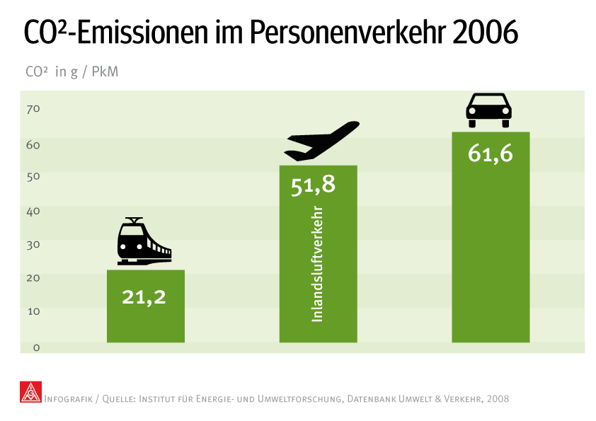 Infografik: CO2-Emissionen im Personenverkehr