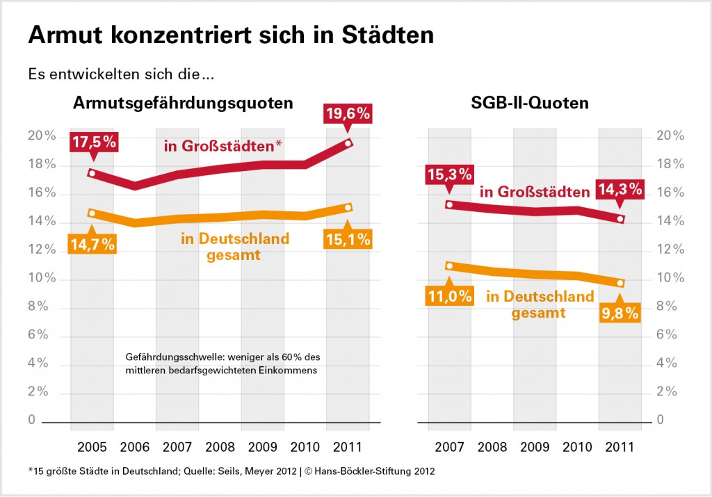 Armut konzentriert sich in den Städten