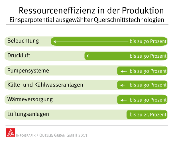 infografik_ressourceneffizienz_in_der_produktion
