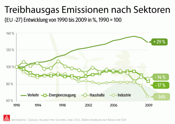 Infografik Treibhausgas-Emissionen nach Sektoren